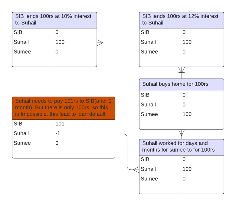 loan default